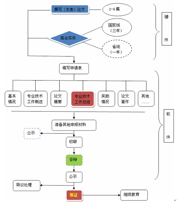 高级会计师资格评审流程