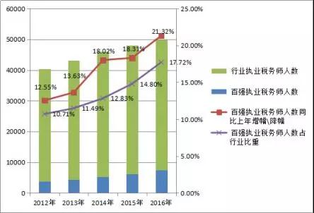 围观!2016收入前百家税务所整体分析