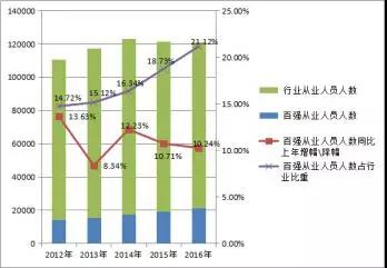 围观!2016收入前百家税务所整体分析