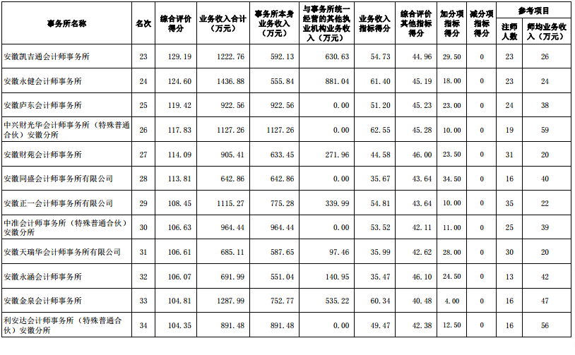 安徽公布2017会计所综合评价前50家信息