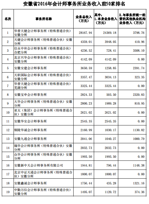 安徽公布2017会计所综合评价前50家信息