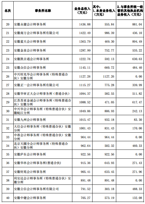 安徽公布2017会计所综合评价前50家信息