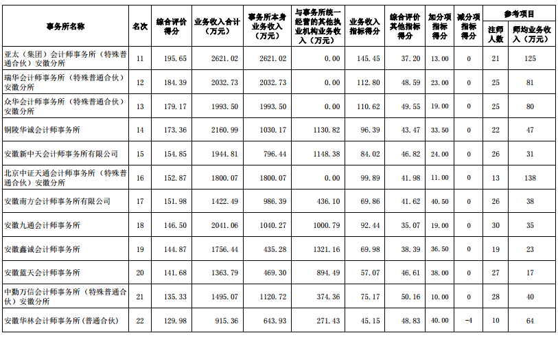 安徽公布2017会计所综合评价前50家信息