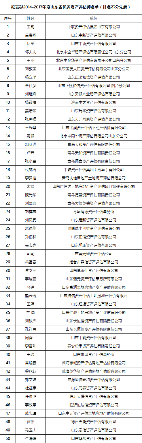 山东注协公示2014-2017行业先进典型