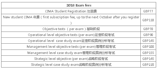 cima考试费用