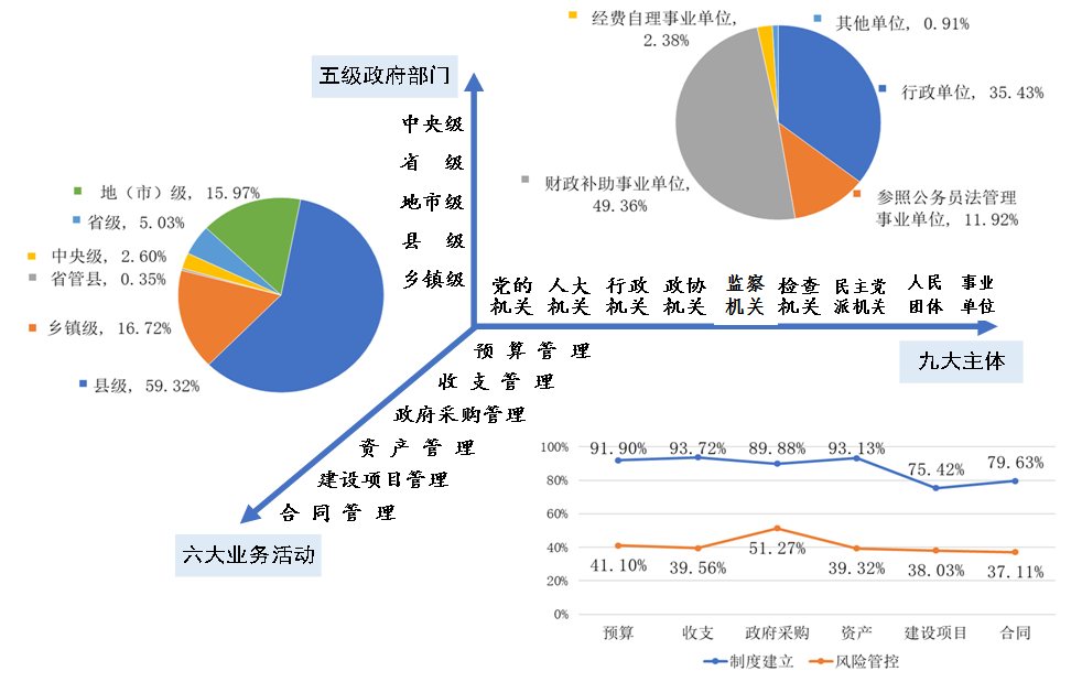 财政部推进全国行政事业单位内控建设