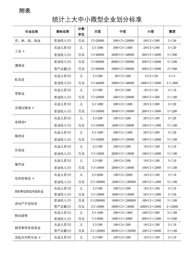 统计上大中小微型企业划分标准图(2017版)