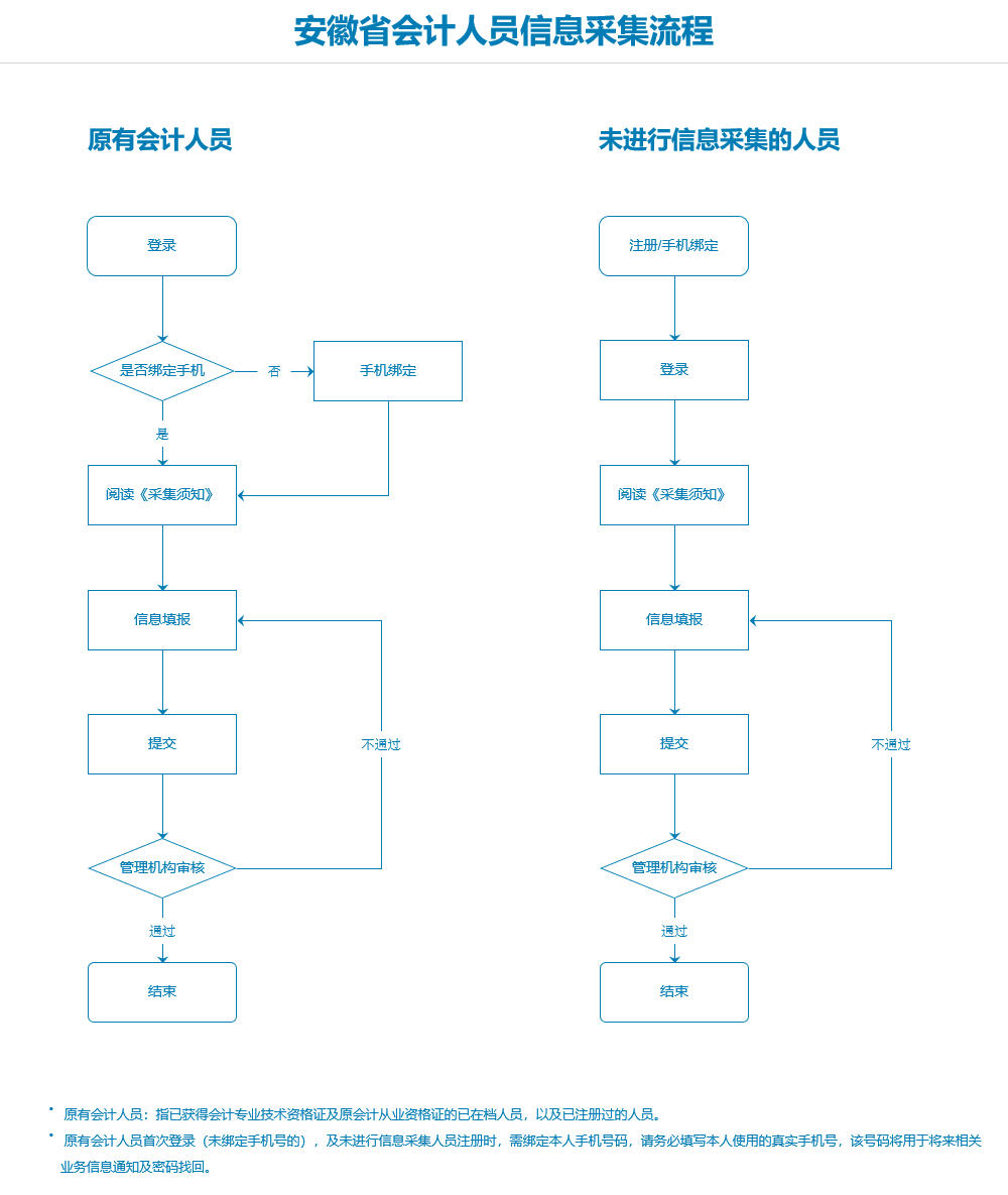 安徽会计人员信息采集流程
