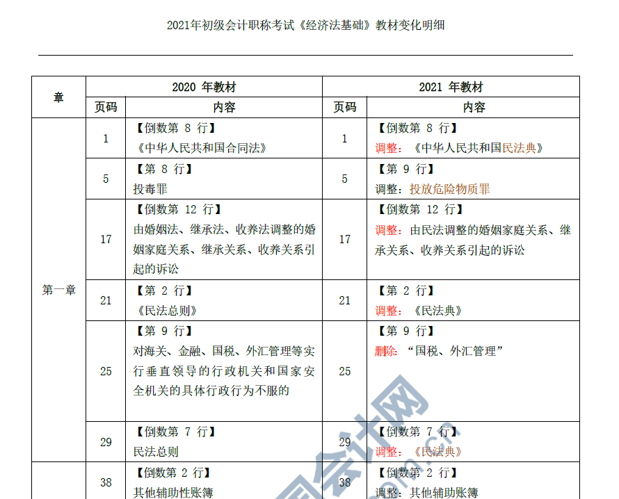 2021年初级会计考试《经济法基础》教材变化对照表