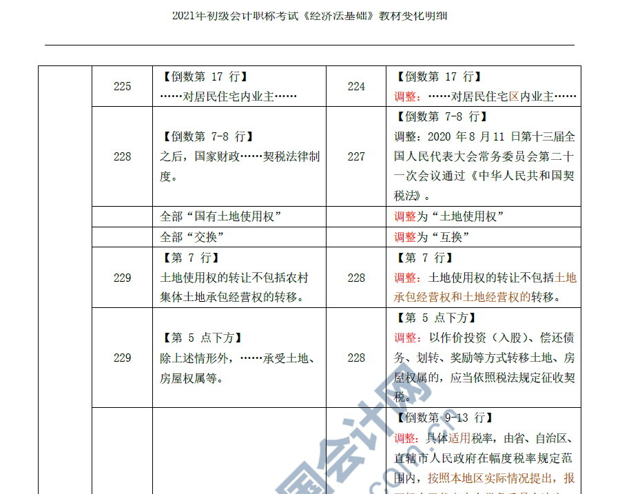 2021年初级会计考试《经济法基础》教材变化对照表