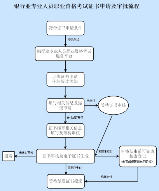 银行从业资格证书申请及审核流程