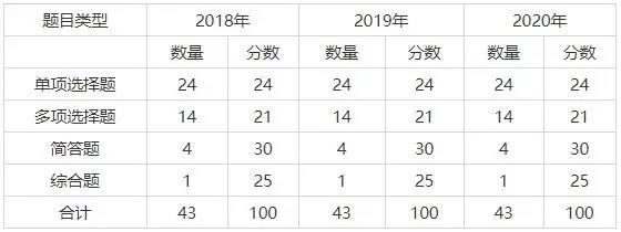 注册会计师战略题型题量