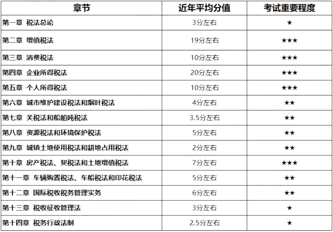 注册会计师学习