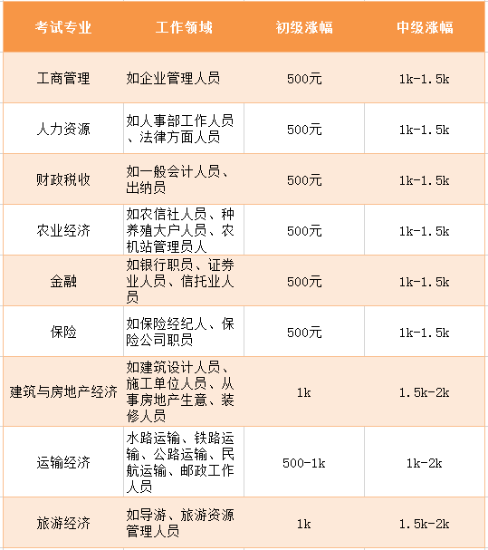 初级经济师证书补贴相关问题解答