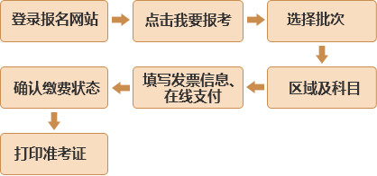 基金从业资格考试报名流程及入口