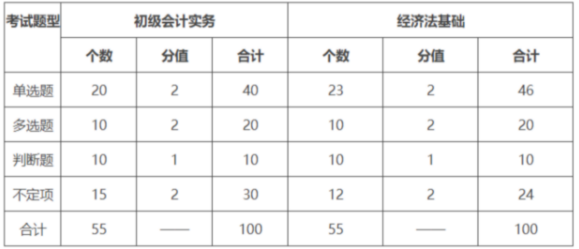 2022年初级会计考试各章节分值比例