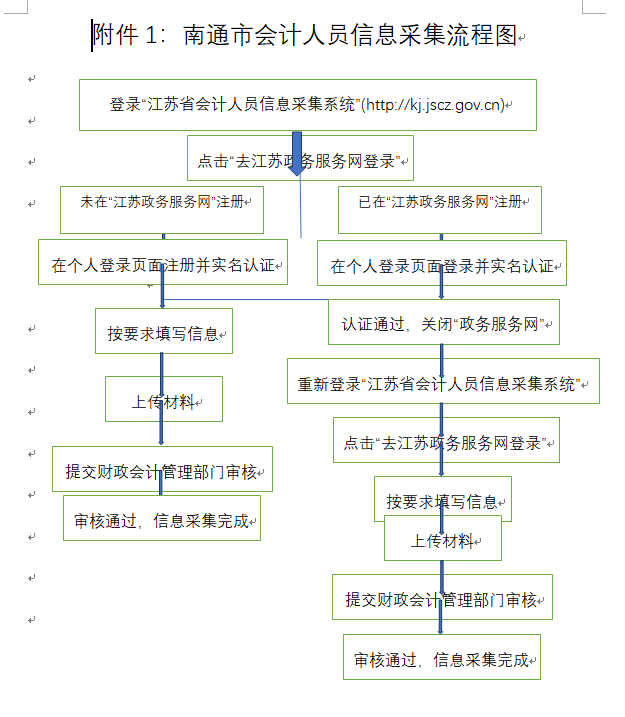 南通市会计人员信息采集流程图