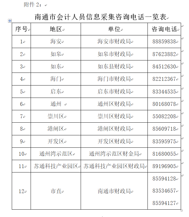 南通市会计人员信息采集咨询电话一览表