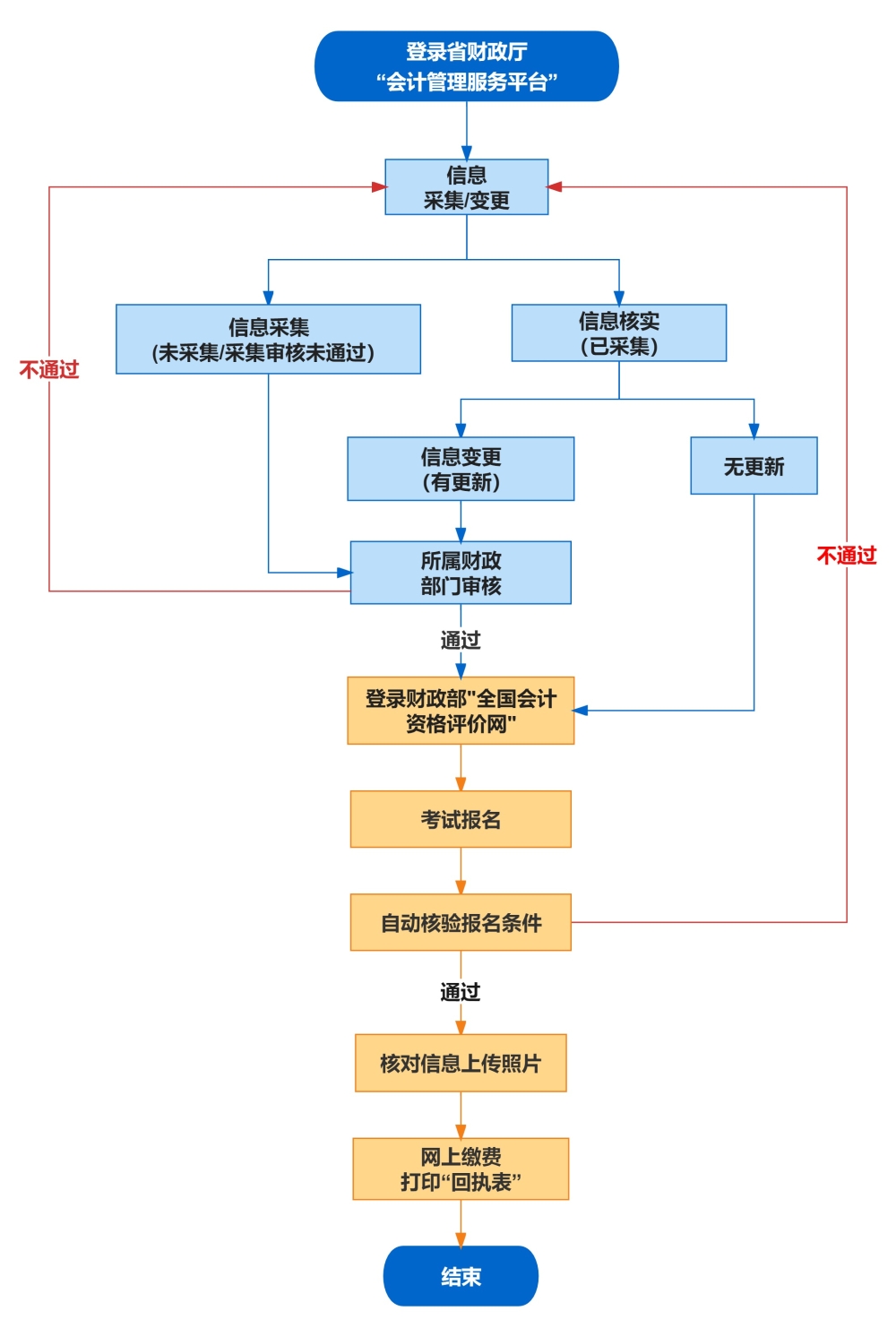 蚌埠2024年中级会计职称报名时间和考务日程安排的通知