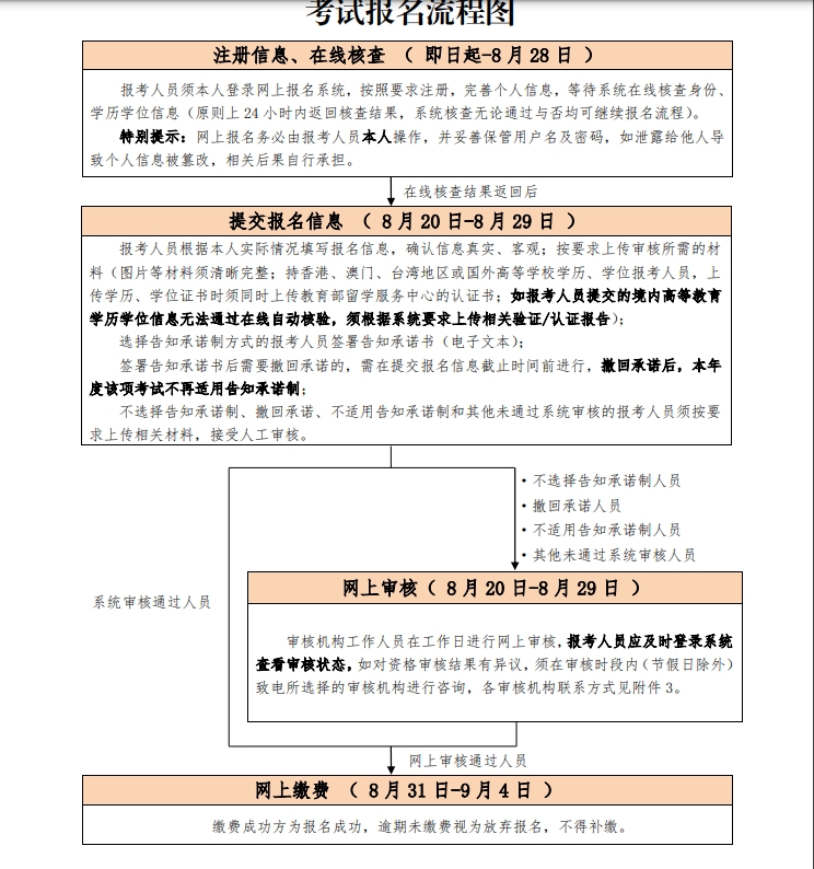 考试报名流程图