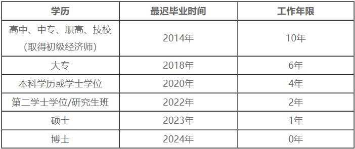 中级经济师报名学历及工作年限对应关系表