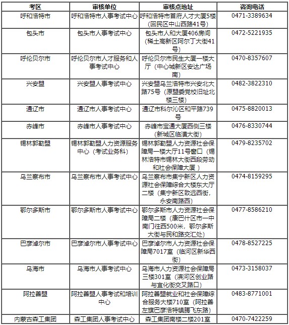 各盟市、企业考区资格审核部门全讯担保网的联系方式