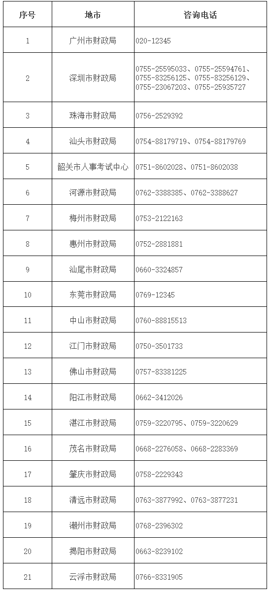 广东省各地市财政局全讯担保网的联系方式