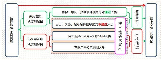 2024年中级经济师报名流程