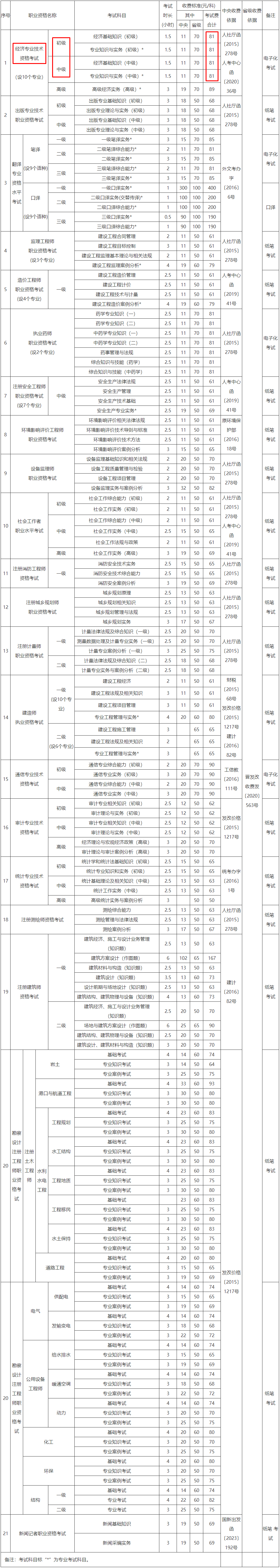 山西省人事考试中心专业技术人员职业资格考试收费标准